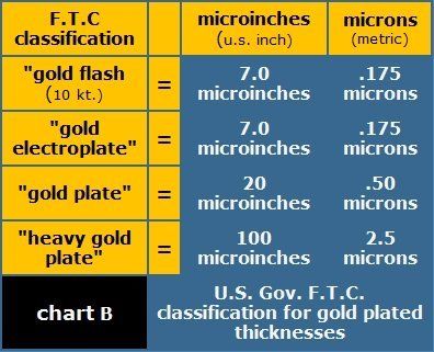 military plating specifications chart