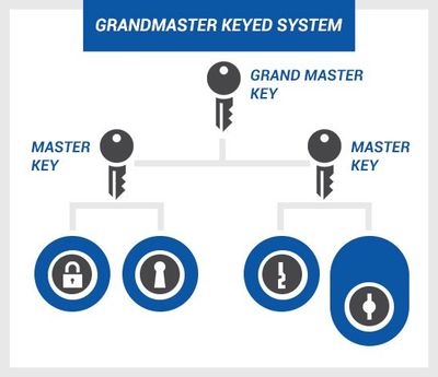 master lock grand master key