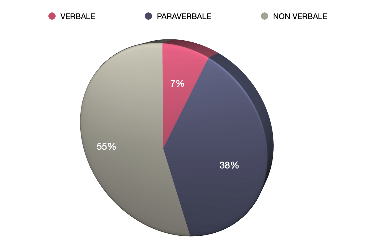 3 Comunicazione Verbale Paraverbale Non Verbale