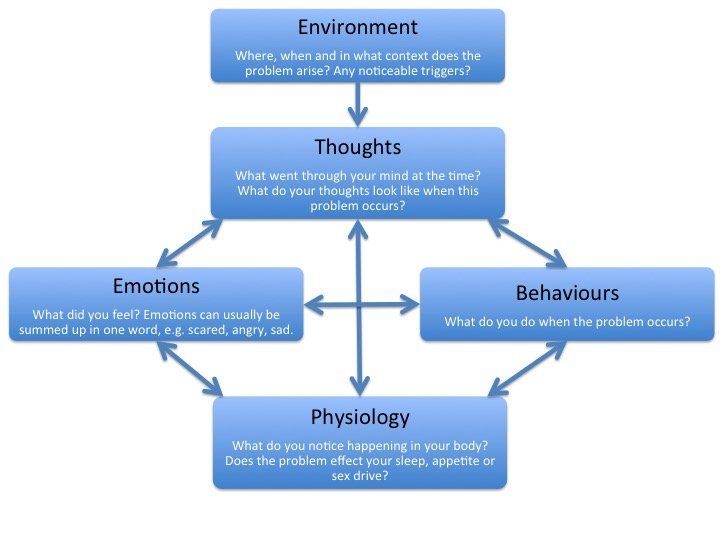 Making Sense Of Cbt Cognitive Behavioural Therapy