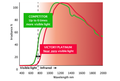 Victory Platinum Lamp Visible Light Graph