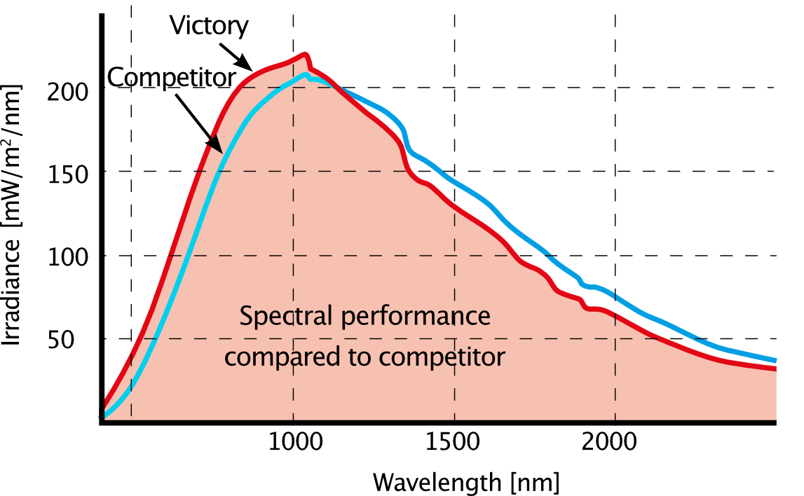 Victory PET Wave Length Comparison Chart