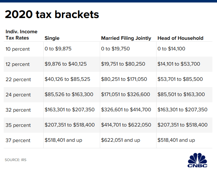 tax tables 2020 single
