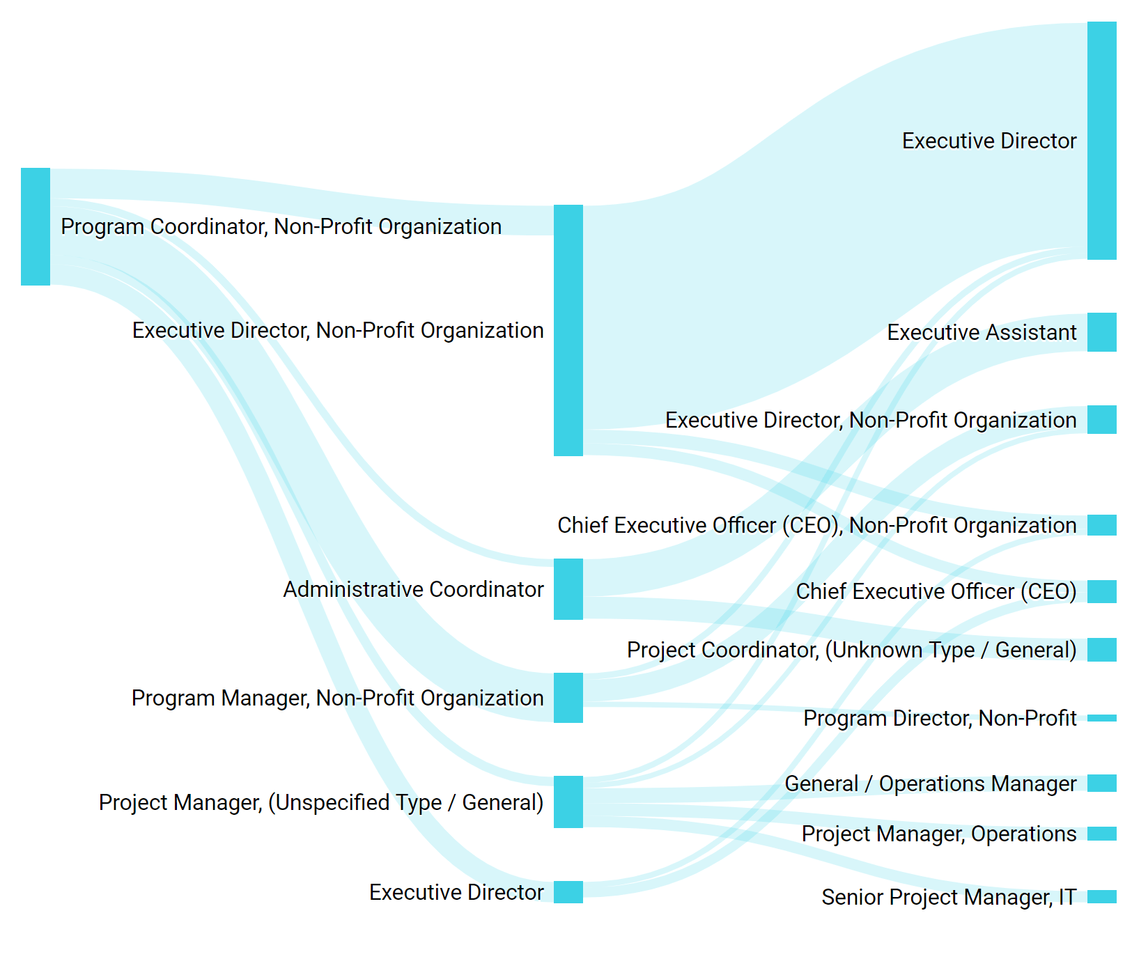 How Much Salary Should I Pay My Nonprofit Staff