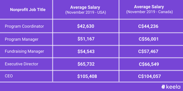 How Much Salary Should I Pay My Nonprofit Staff