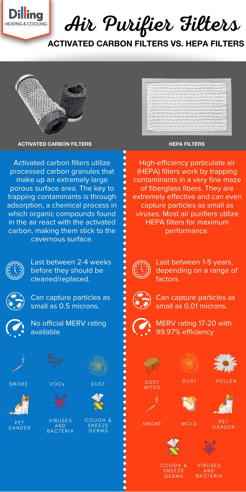 activated carbon filter vs hepa filter