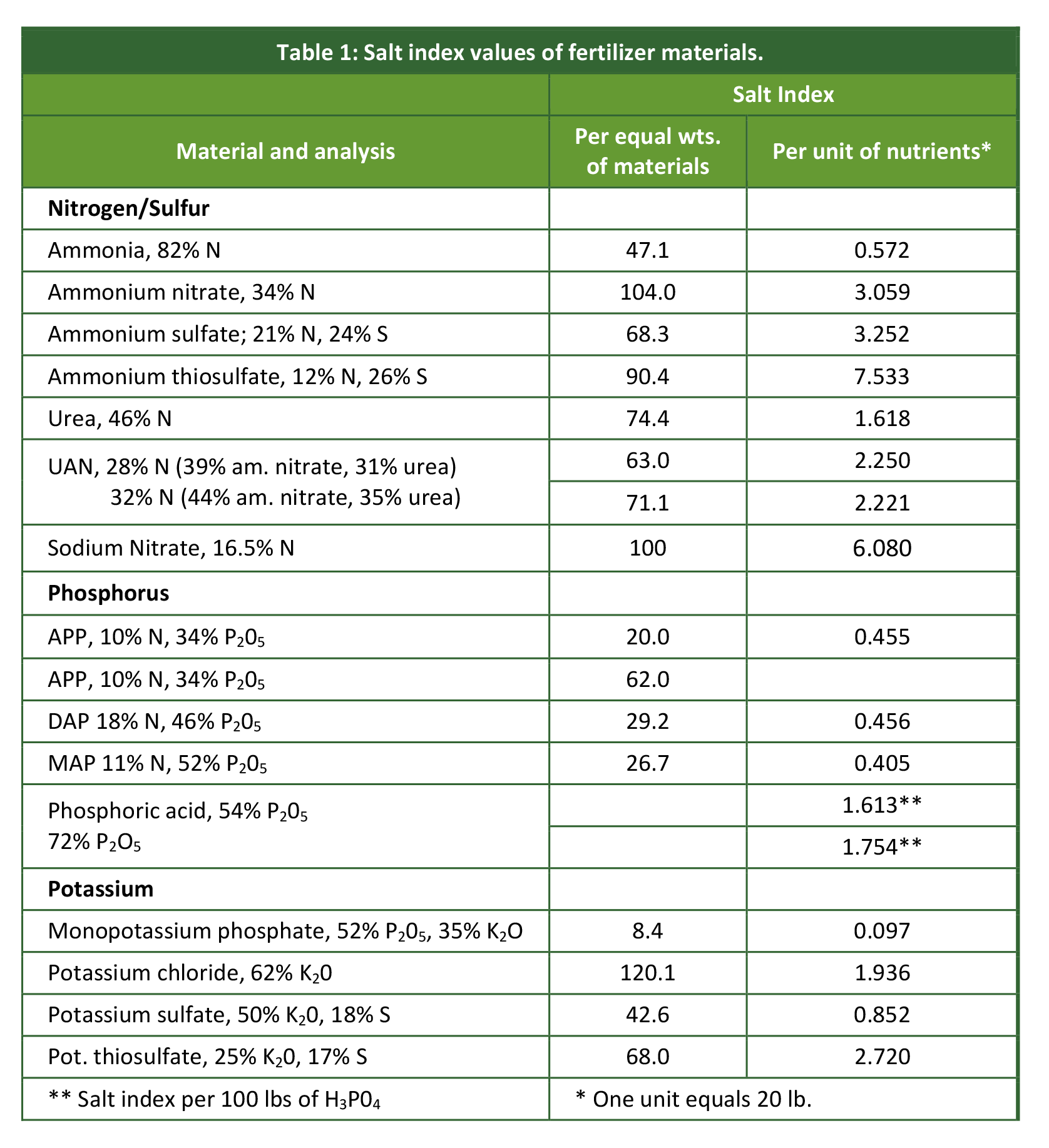 Salt Index – the Bigger Picture