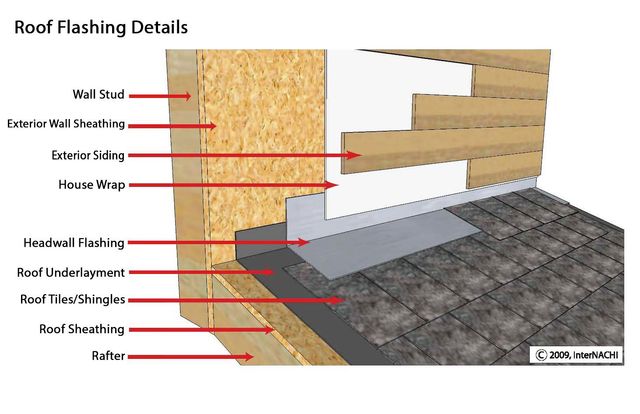 Roof Flashing Protects Against Water Infiltration