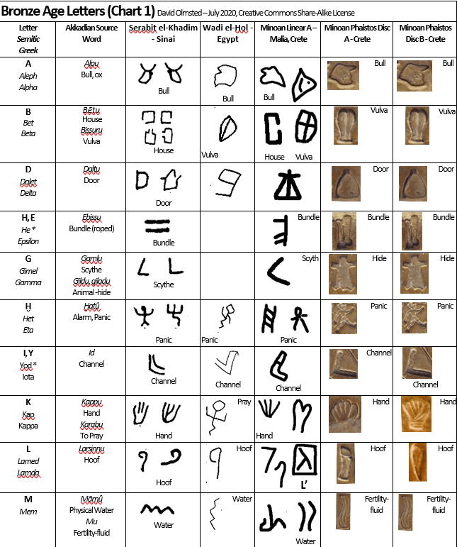 Alphabetic Akkadian Letter Assignments