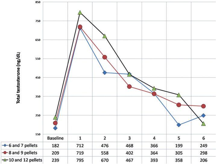 Should I use testosterone shots or pellets?
