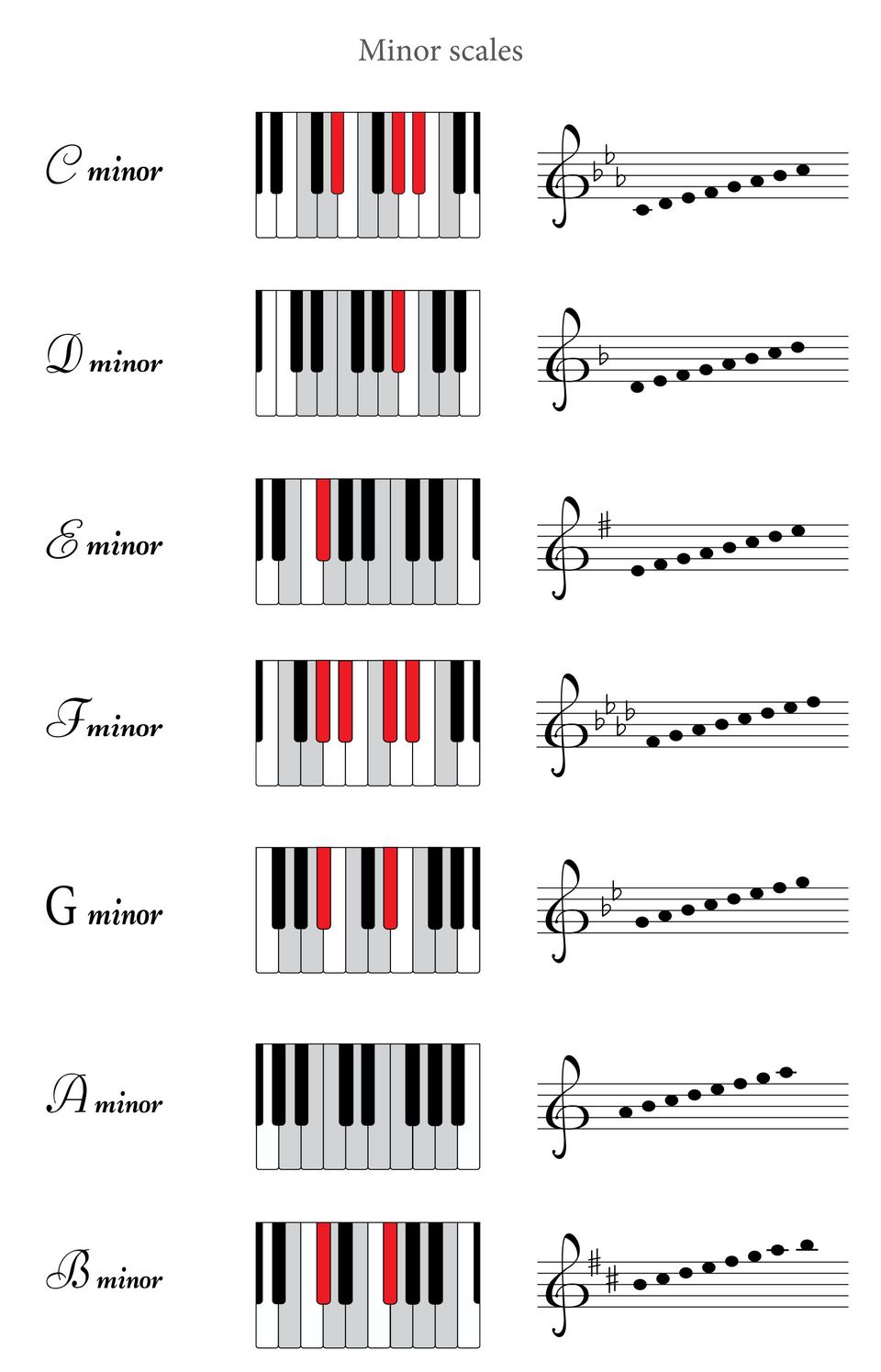 Music Minor Scales Chart