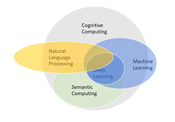 machine learning and cognitive computing