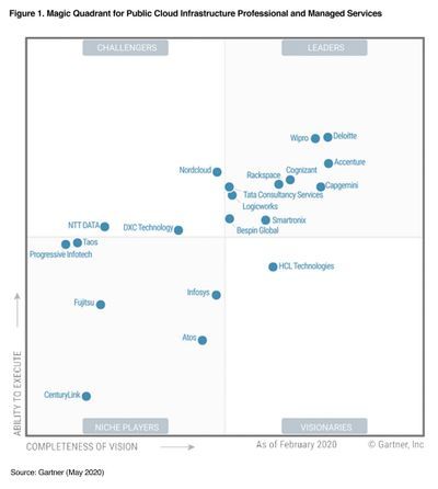 gartner quadrant rackspace msp taos infrastructure