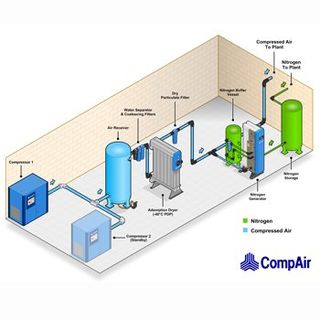 Nitrogen generation | Air Compressor Management