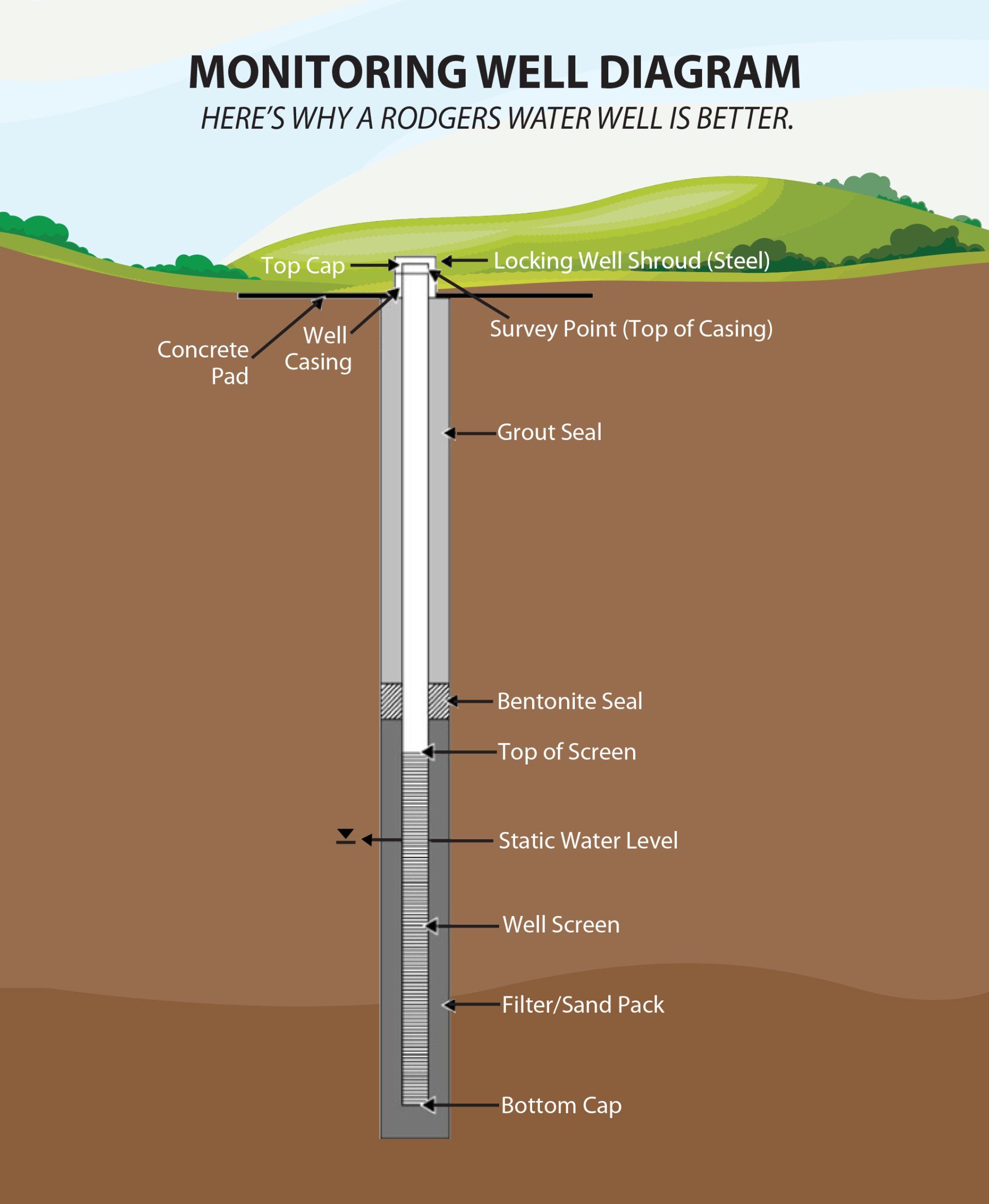 ENVIRONMENTAL WATER WELLS - Albuquerque , NM - Rodgers & Co., Inc.