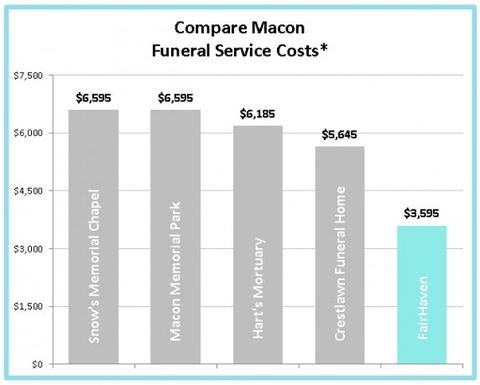 Funeral Price Charts