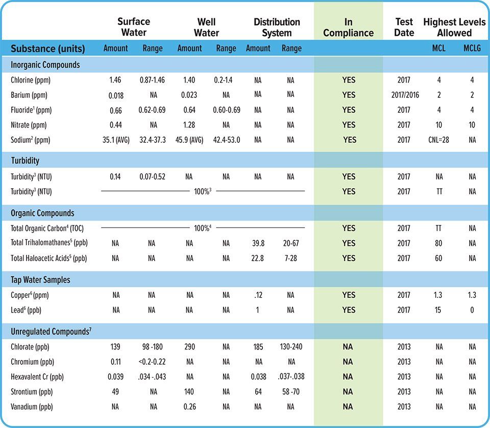 2017 Water Quality Report
