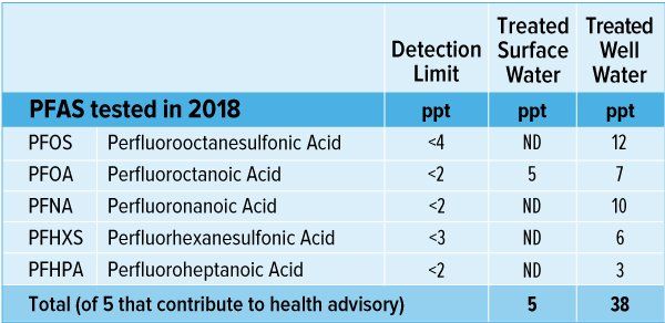 Pfas And Drinking Water