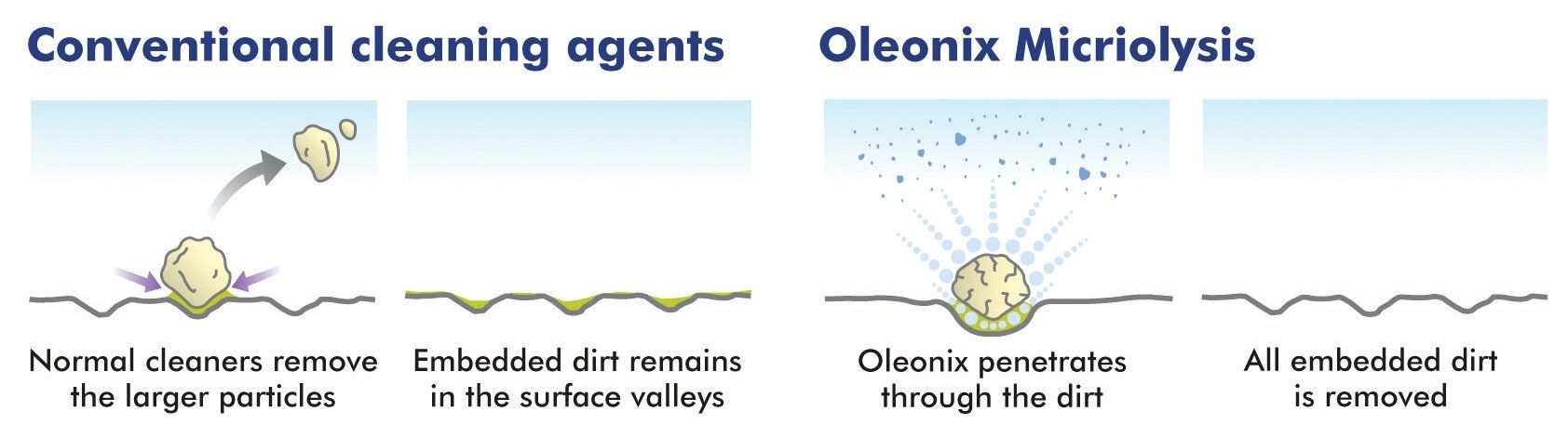 Oleonix super concentrate sizes