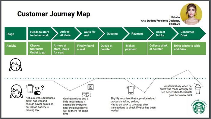 starbucks customer journey map