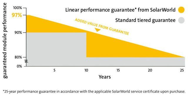 Datasheet Solar Panel Solarworld Sw 245 250 Sunfields Europe