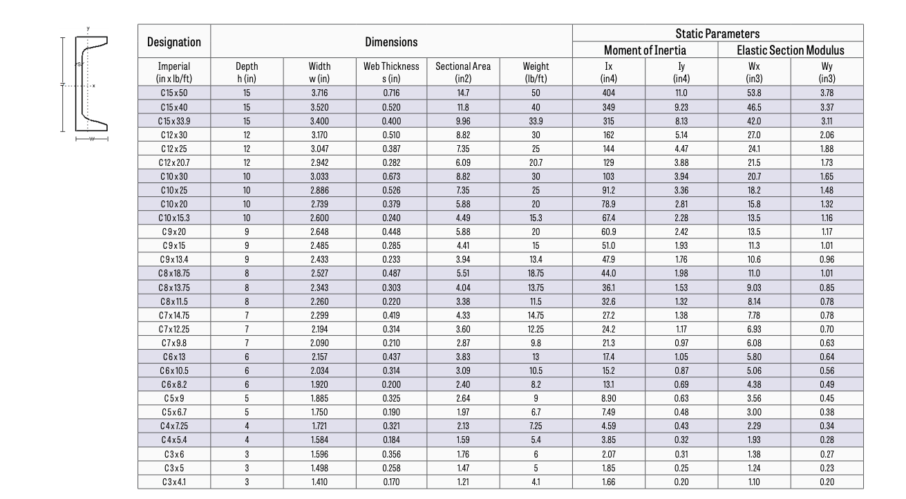 Steel C Channel Weight Chart