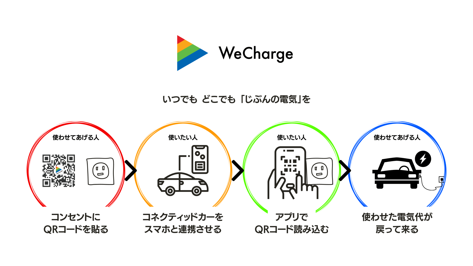 世界初 コンセントで使った充電量を記録できる Wecharge プレサービスを開始 テスラなどの電気自動車と連携し マンションでも充電清算が可能