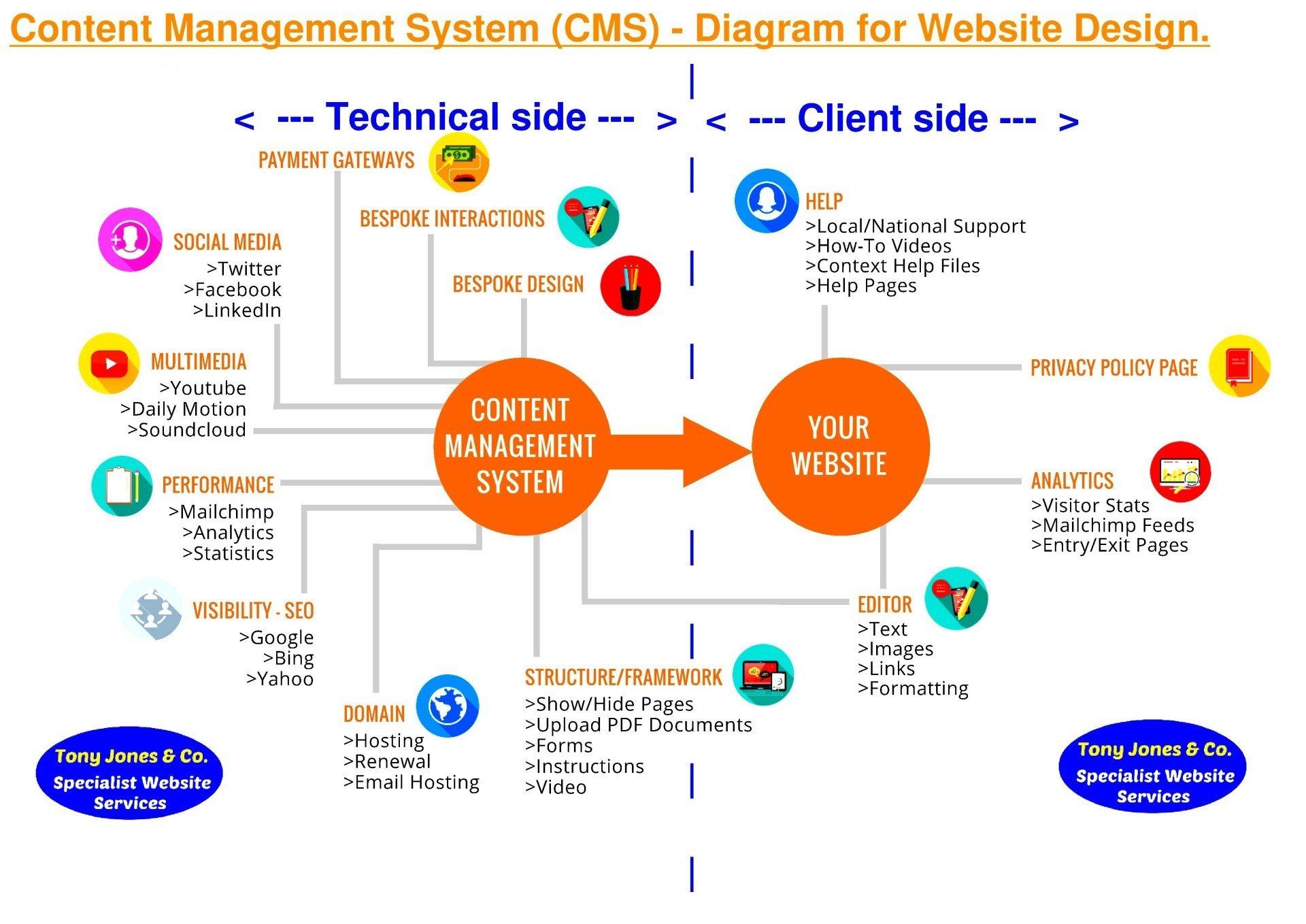 What Is A Content Management System Web Development Guide Gambaran