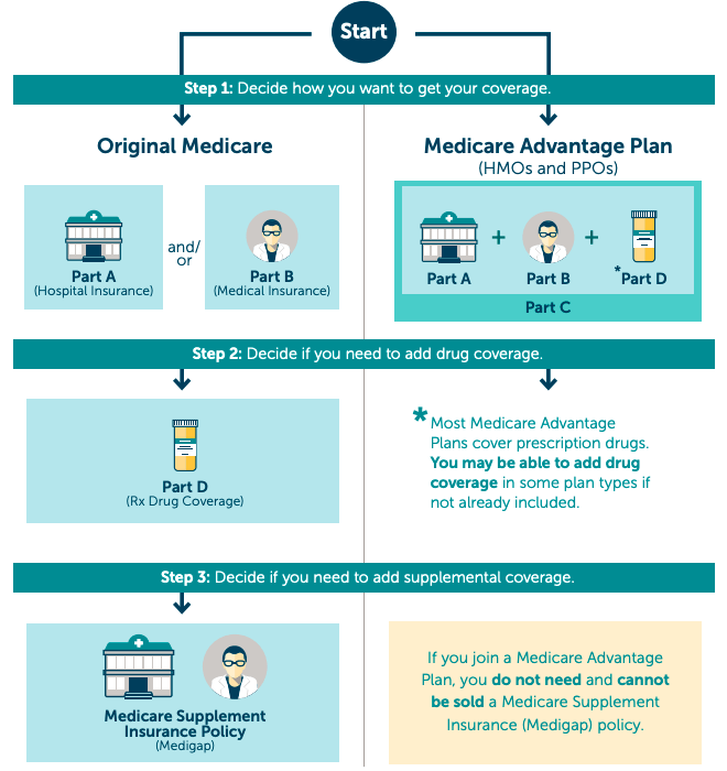 How Old Do You Have To Be To Get Medicare Part A And B