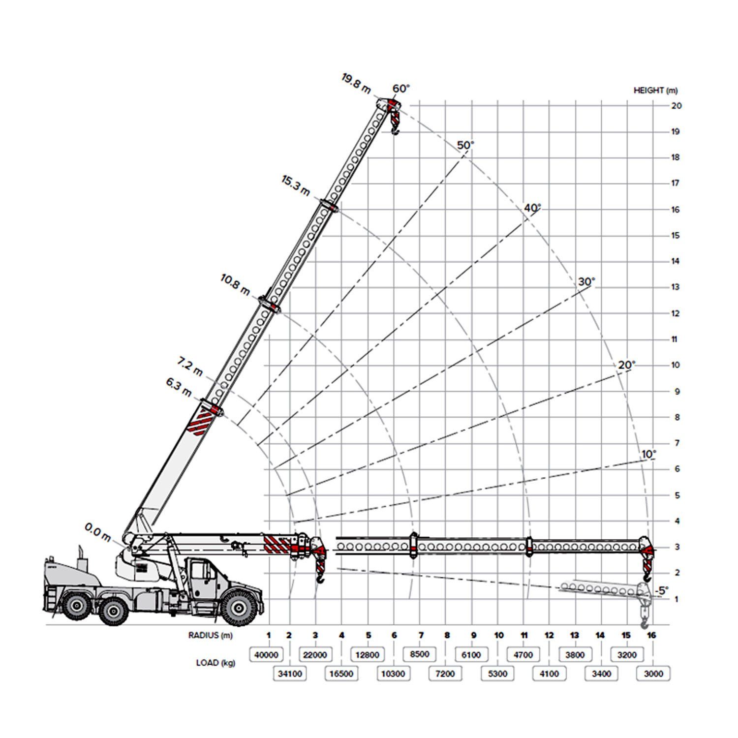 40 ton crane load chart