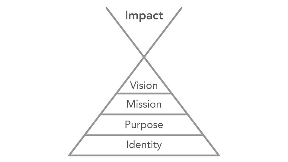 The Difference Between Purpose, Mission, And Vision