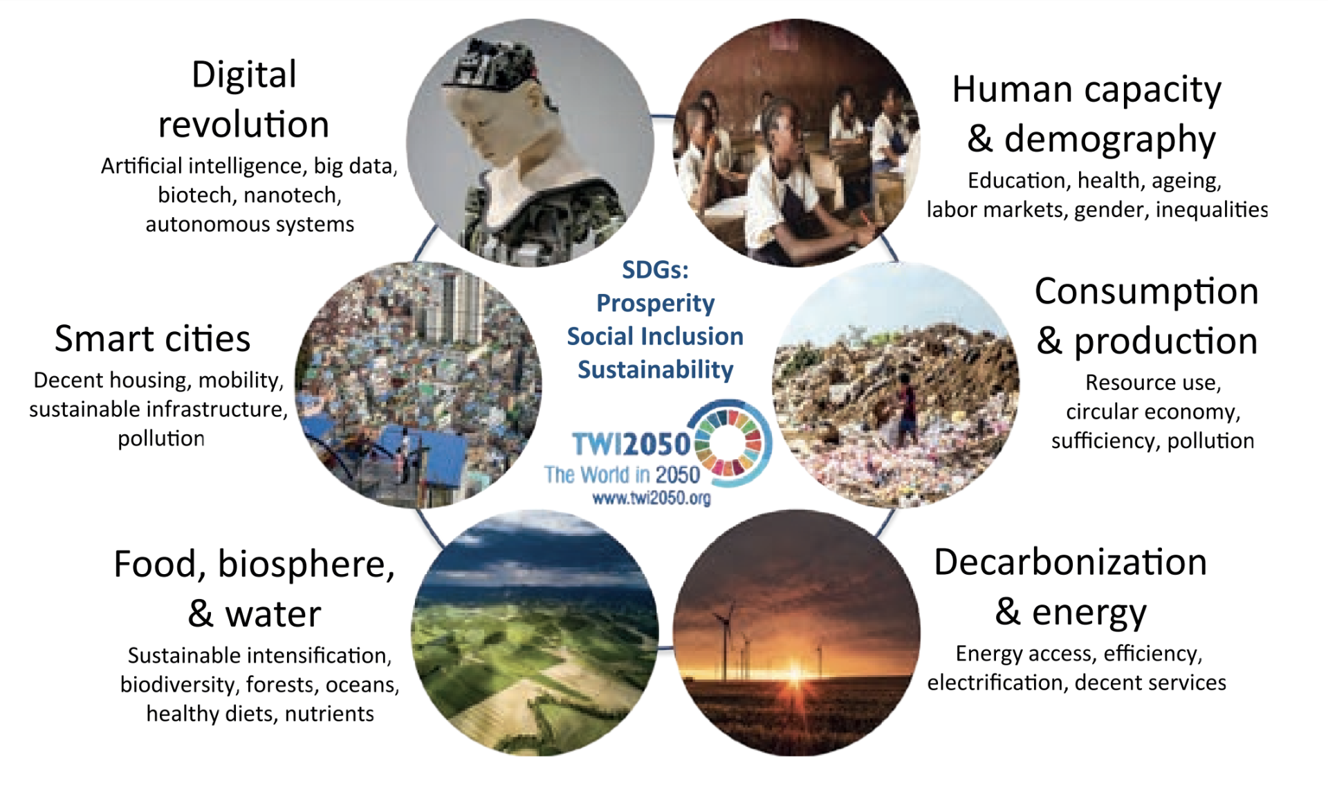 TWI2050 Report Transformations To Achieve The Sustainable Development 