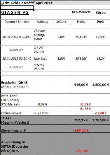 Weshalb Verlieren 80 Der Kunden Bei Cfd Wetten