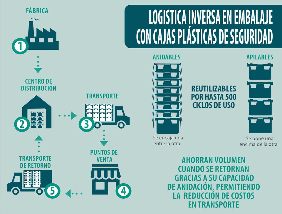 Logística Inversa Un Reto Empresarial Multi Packing 2076