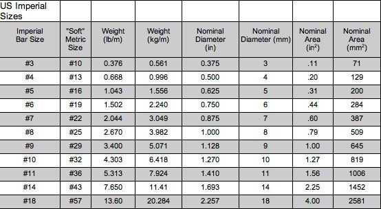 Weight Of Rebar Per Diameter