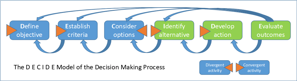 Good Thinking, and Bad. Smarter better decisions - DECIDE Model