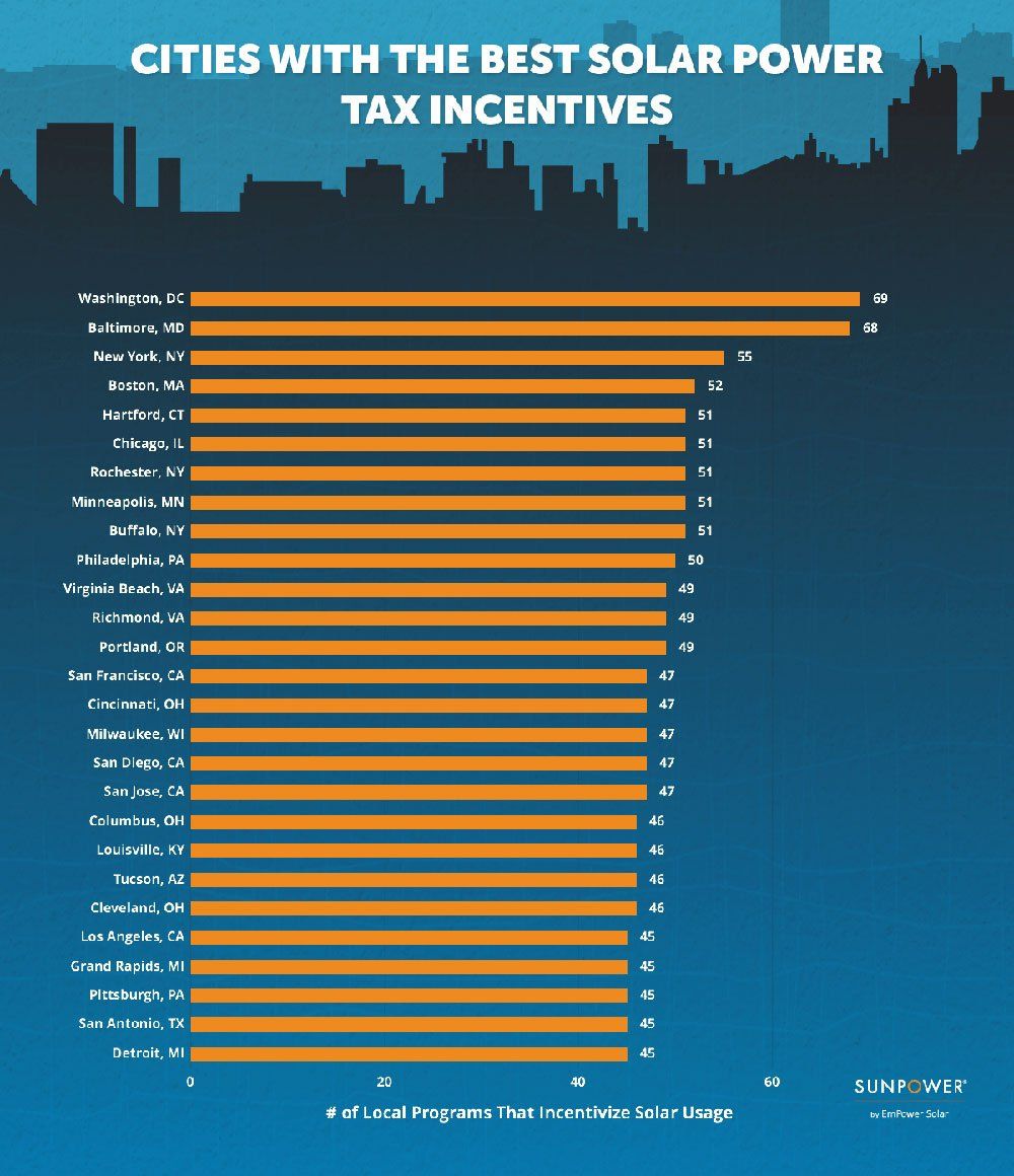 The 10 Most Environmentally Friendly Cities in the US