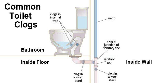 How to Deal with Plumbing Clogs in Your 