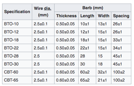 A Quick Razor Wire Classification