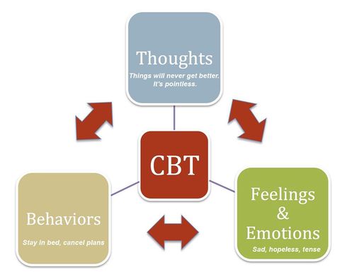 cbt for depression literature review