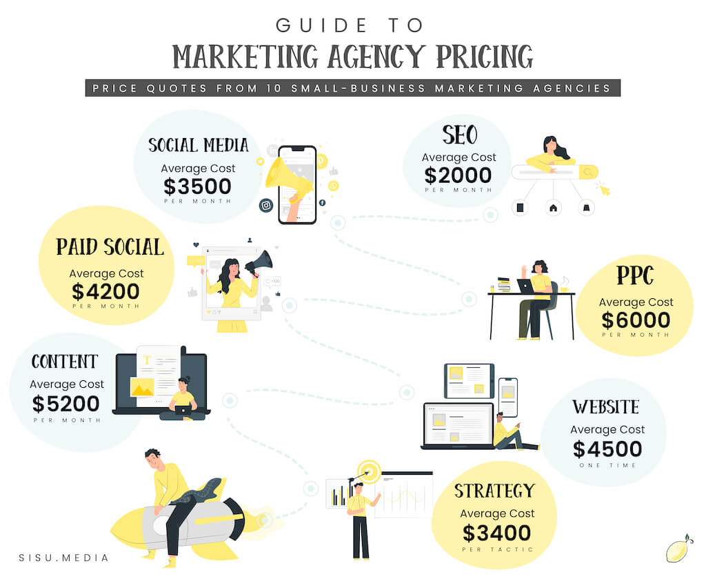 How Much Does A Marketing Agency Cost in 2020?