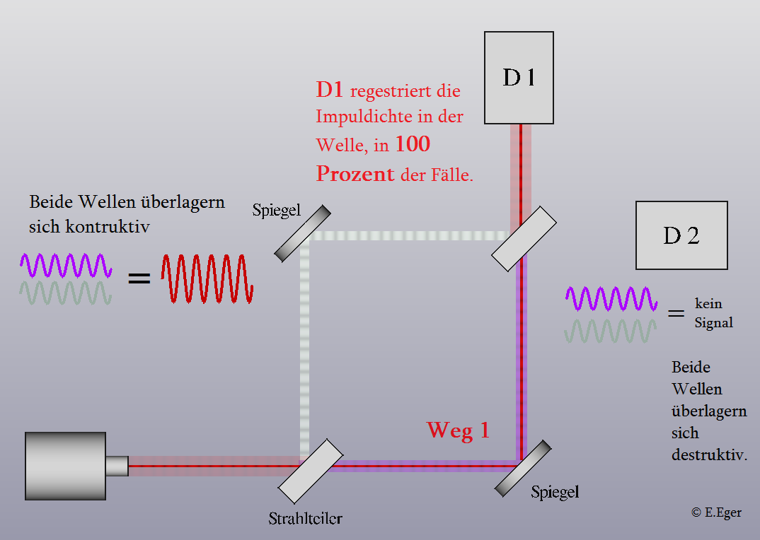 welle teilchen dualismus experiment