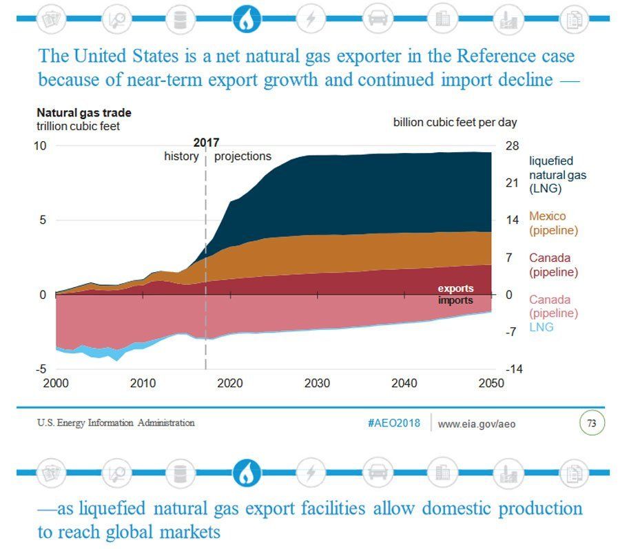 U.S. EIA Natural Gas Export Projection