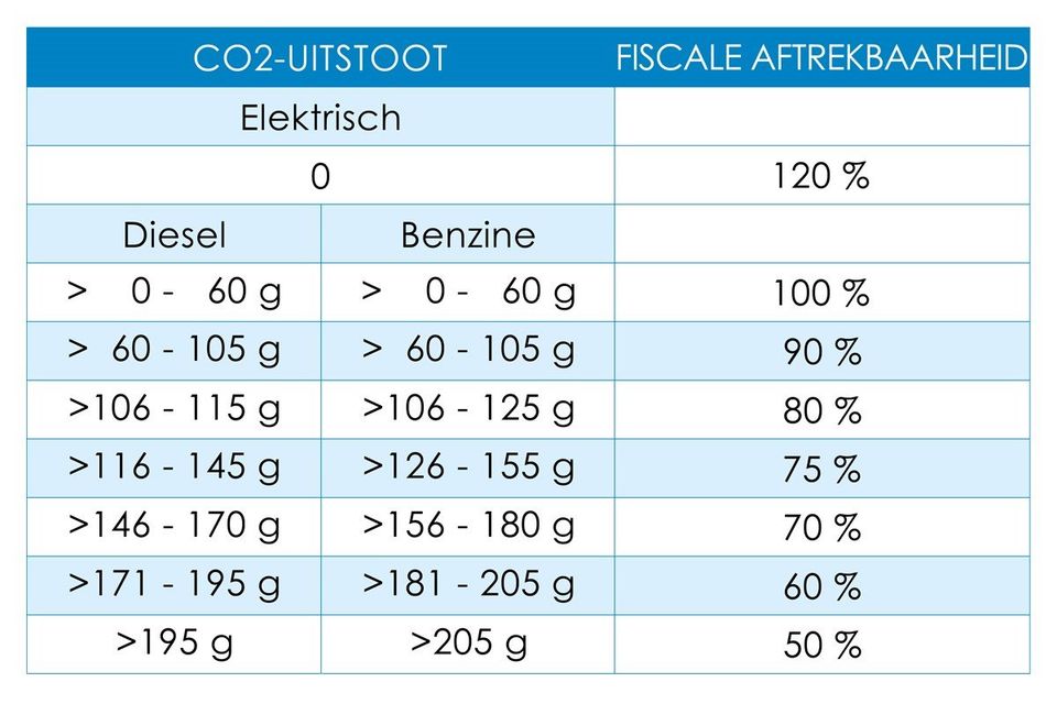 Fiscale voordelen