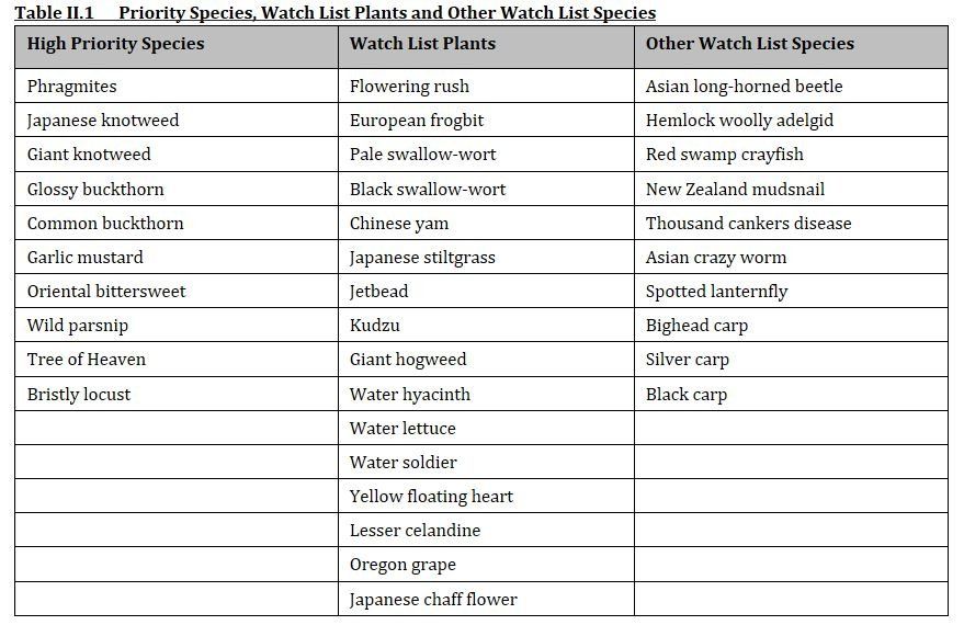 Mecosta/Osceola Lake Conservation District Reed City, MI Invasive