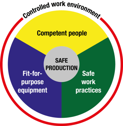 controlled work environment chart