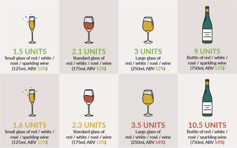 Alcohol Units | Units in a glass or bottle of wine