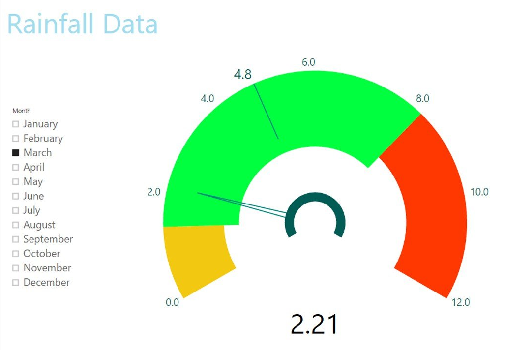 How to Use PowerBI to Data Blindness