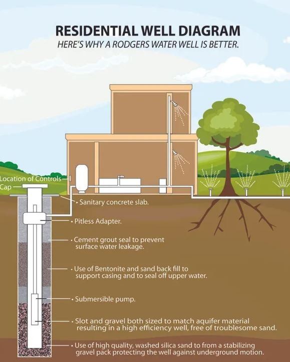 Irrigation Water Well Services Albuquerque, NM Rodgers & Co.