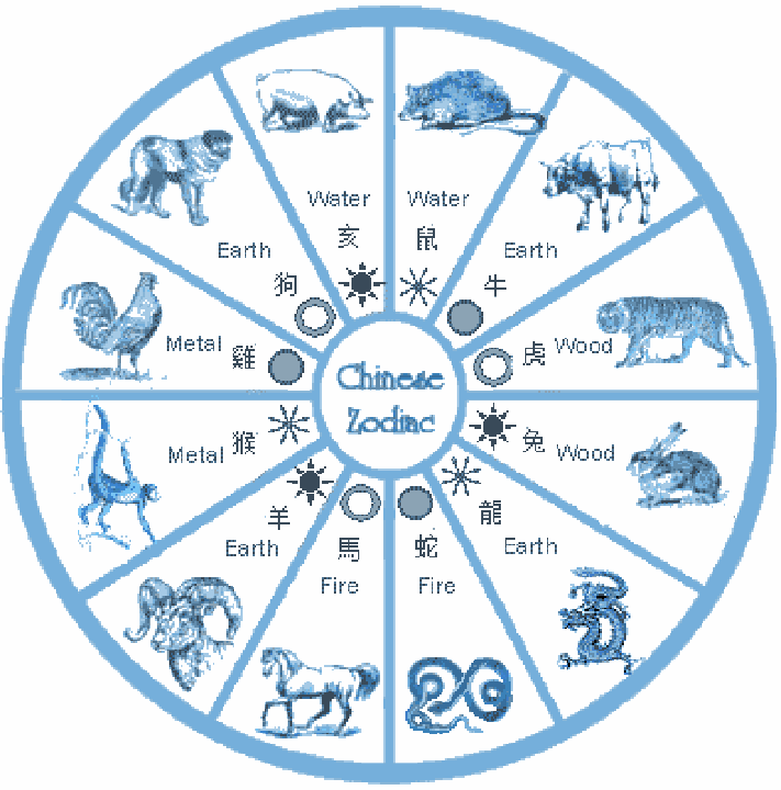 12 zodiac signs chinese pinyin
